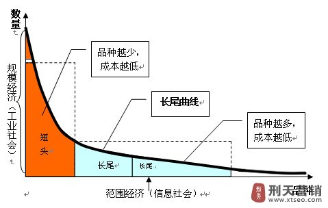 seo中的长尾理论
