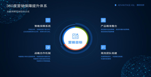 数字营销 - 以360° 营销 提升 体系 全面保障企业线上 营销 目