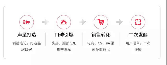 品牌主如何在小红书“有效”种草？