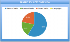 谷歌google推广 -  谷歌 推广 工具 Google Analytics的流量误解