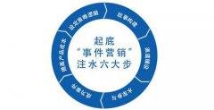 谷歌google推广 - 社媒推广中的“事件” 能否 发挥google推广效果