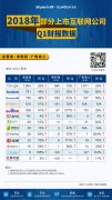 营销资讯 - Q1财报汇总 | 互联网公司的那些事儿