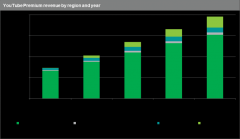 营销资讯 - YouTube拓展付费订阅服务
