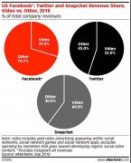 营销资讯 - 2018在线视频广告支出增长30% ，美国73%的广告收入
