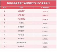营销资讯 - 2018Q3教育行业投放报告，告诉你最受欢迎的信息