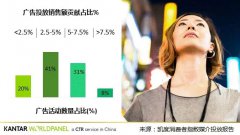 营销资讯 - <b>广告投放效果如何？看完这篇你就知道了</b>