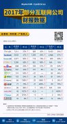 营销资讯 - 【财报解读系列】部分上市互联网公司2017年度财