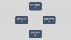 营销资讯 - 用户运营从0到1应该怎么做?