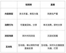 营销资讯 - 直播趋于平静，短视频能从中学到什么？