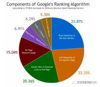 营销资讯 - Google排名核心因素之外链相关的因素