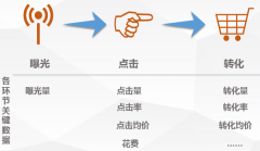 营销资讯 - 推广效果：关键数据指标有哪些？