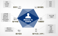 营销资讯 - 腾讯社交广告很烧钱吗