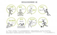 营销资讯 - 全民健身运动意图大数据报告