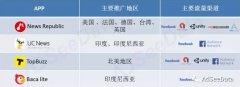 营销资讯 - 新闻资讯类应用的海外营销布局分析