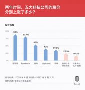 营销资讯 - Google重组Alphabet 两周年，Alphabet的盈亏情况？