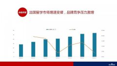 营销资讯 - 透视百度流量，看留学品牌博弈起伏
