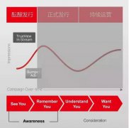 营销资讯 - 如何提升广告影响力