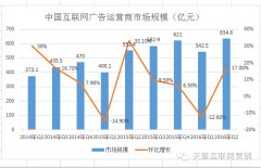 营销资讯 - 互联网广告运营商规模达1187.1亿元，网络视频广告增长56.1%