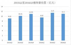 营销资讯 - 搜狗公司2016财年第三季度财报 营收达11.1亿元人民币