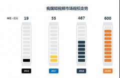营销资讯 - <b>360营销学院金牌讲师教你“三招”破解短视频素</b>