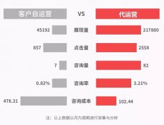 营销资讯 - SEM运营优化案例：竞价推广为什么没有咨询?