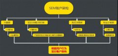 营销资讯 - <b>谷歌SEM为什么要做优化？有什么好处？</b>