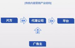 营销资讯 - 的内容营销跟之前有何不同？