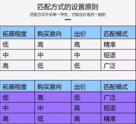 营销资讯 - <b>投放广告，如何利用匹配方式控制流量？</b>