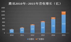 营销资讯 - 腾讯2015年财报 腾讯网络广告业务第四季度收入人民币57.33亿元