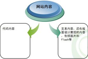 网站建设 - 网站文章内容页该如何优化【新手必学技巧】
