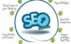网站建设 - 关键词SEO优化技巧应该怎么去做？
