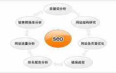 网站建设 - 许多小白SEO优化师对于网站排名速度很在意