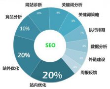 网站建设 - seo优化为什么一定要了解网站。