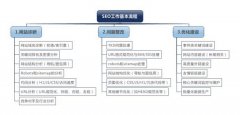 网站建设 - 一张图详解seo工作流程
