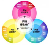 网站建设 - 浅析网络营销和网络推广
