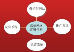 网站建设 - 搜索引擎营销是最有效的网络推广方式之一