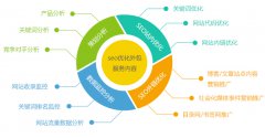 网站建设 - SEO优化中关键词密度多少比较适合