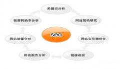 网站建设 - 网站开发程序的好与坏对网站seo优化有什么影响