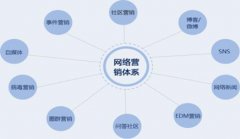 网站建设 - 网络营销常用方法