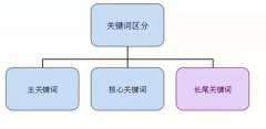 网站建设 - SEO优化必经之路：长尾关键词修炼