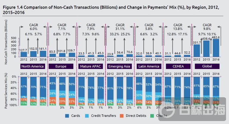 Comparison-of-worldwide-non-cash-transactionand-change-in-payments-mix-768x417.jpg
