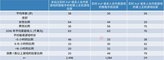 7.美国智能手机&掌上主机游戏玩家 2017 年 Q3 实时 PvP 或多人合作类游戏.png
