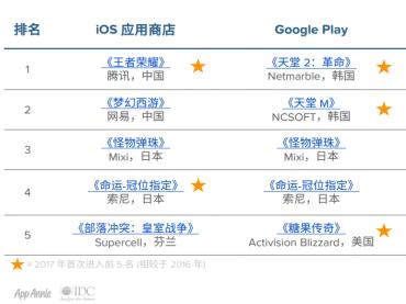8. 2017年 App Store 和 Google Play 全球五大畅销游戏.png