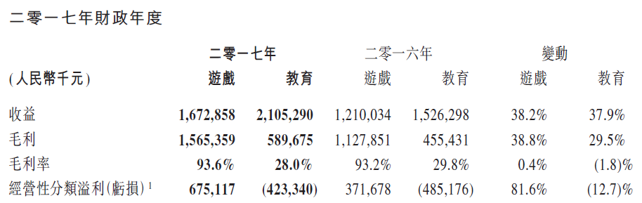 企业出海 - 网龙 2017 年 Q1 财报：总收益 7.13 亿元，游戏业务