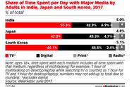 企业出海 - eMarketer：2017 年，印度成人数字媒体日使用时长为