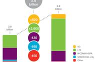 企业出海 - 爱立信：2022 年印度移动用户量将超过 14 亿
