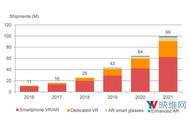 企业出海 - 2021年AR-VR头显均价约120美元，总产值将达119亿美