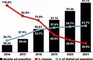 企业出海 - eMarketer预测：印度移动广告今年增长将达85％