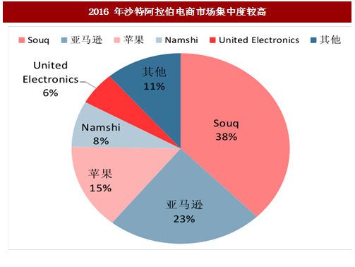 企业出海 - 中东电商：规模小但有前景的市场