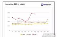 企业出海 - Google Play 韩国收入主要来源于TOP游戏，8月创历史